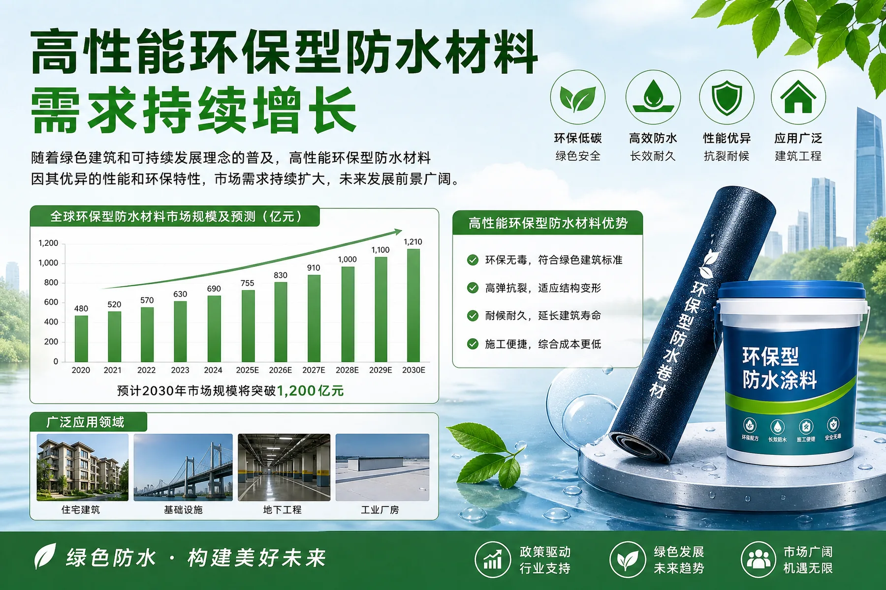 Sustained demand for high-performance and environmentally sound water protection materials Sustained demand for high-performance and environmentally sound water protection materials