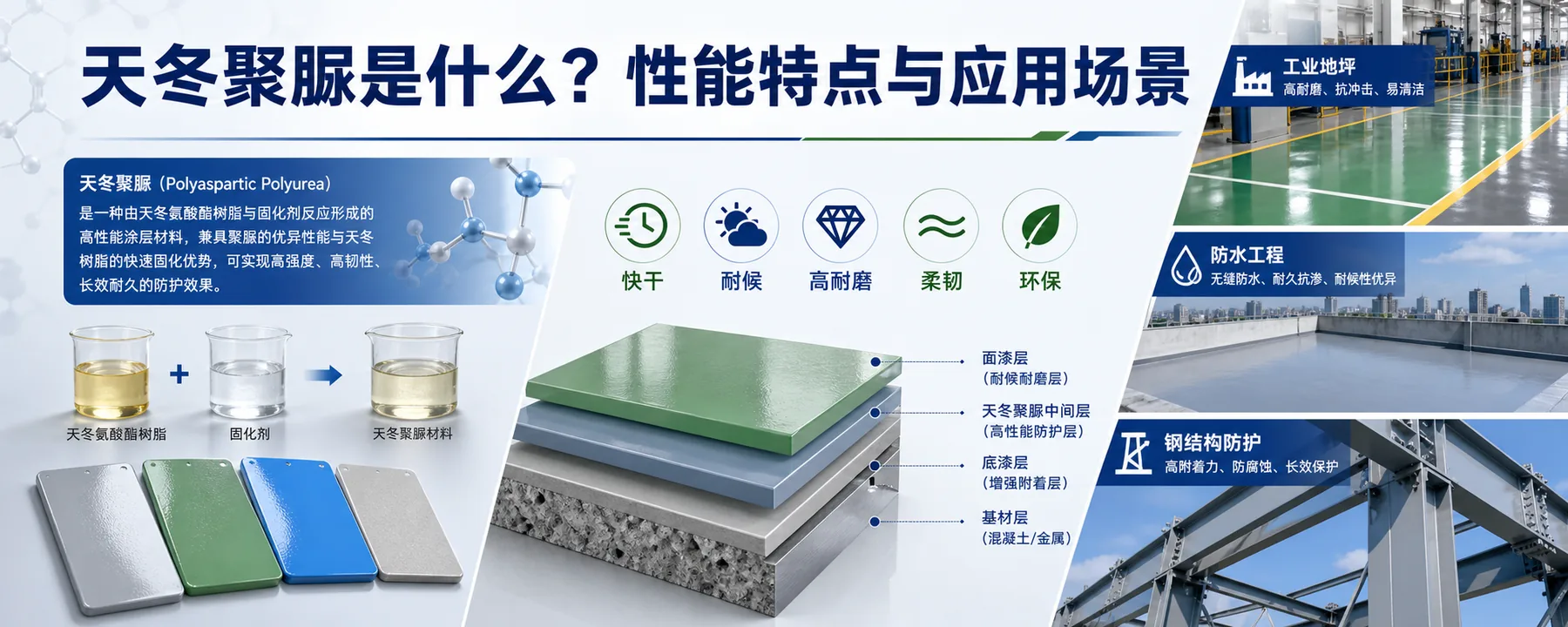 What Is Polyaspartic Polyurea? Properties & Applications